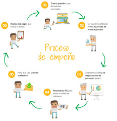 ¿Cómo se realiza un empeño?